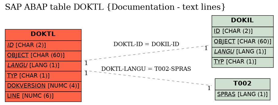 E-R Diagram for table DOKTL (Documentation - text lines)