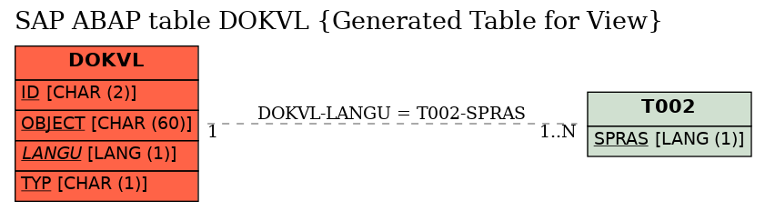 E-R Diagram for table DOKVL (Generated Table for View)