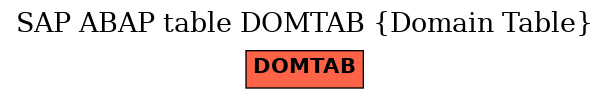 E-R Diagram for table DOMTAB (Domain Table)