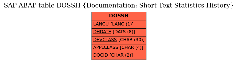 E-R Diagram for table DOSSH (Documentation: Short Text Statistics History)