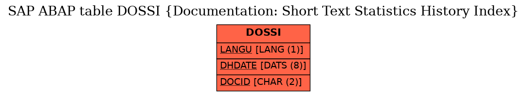 E-R Diagram for table DOSSI (Documentation: Short Text Statistics History Index)