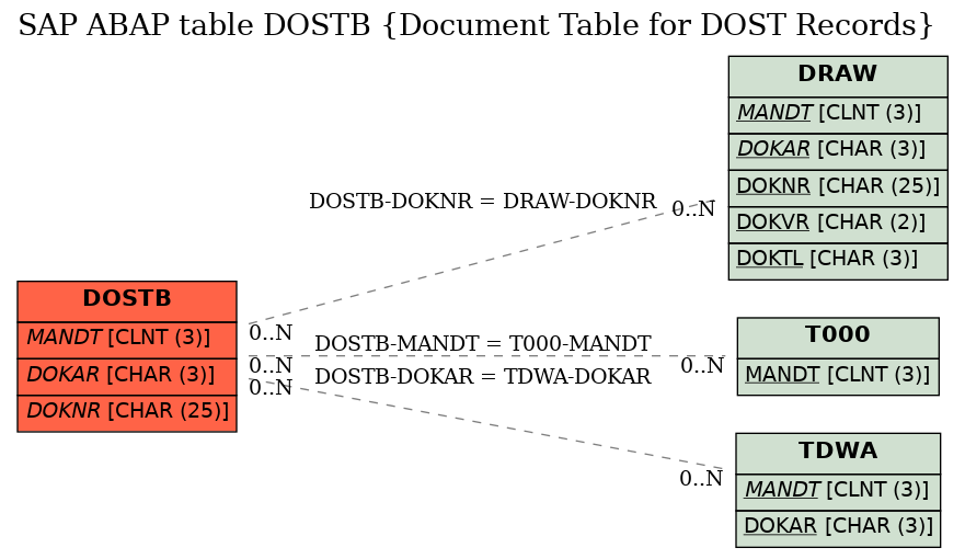 E-R Diagram for table DOSTB (Document Table for DOST Records)