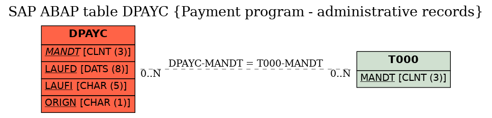 E-R Diagram for table DPAYC (Payment program - administrative records)