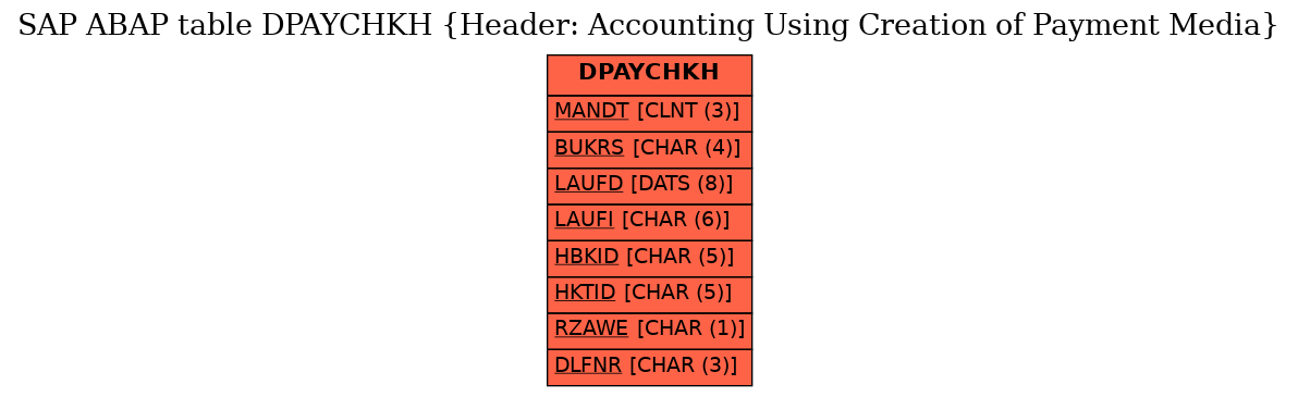 E-R Diagram for table DPAYCHKH (Header: Accounting Using Creation of Payment Media)