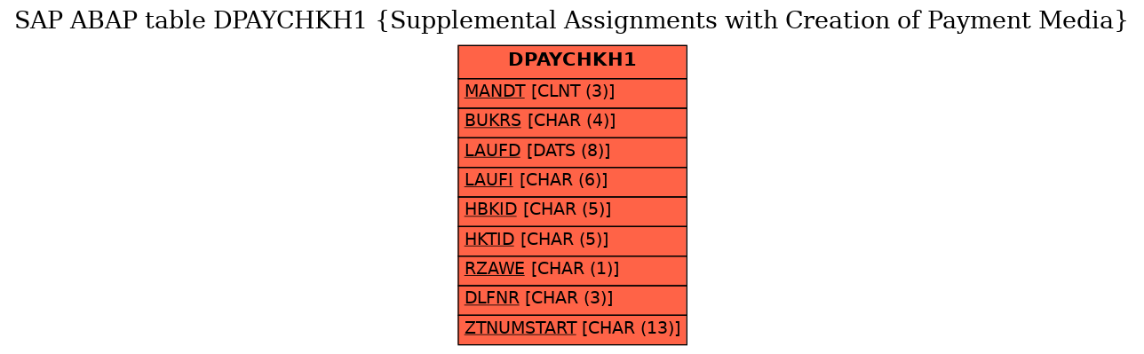 E-R Diagram for table DPAYCHKH1 (Supplemental Assignments with Creation of Payment Media)