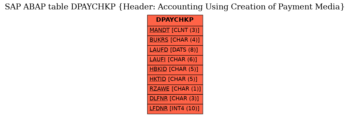 E-R Diagram for table DPAYCHKP (Header: Accounting Using Creation of Payment Media)