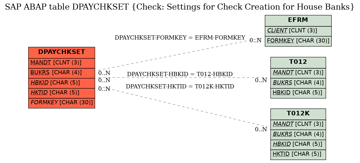 E-R Diagram for table DPAYCHKSET (Check: Settings for Check Creation for House Banks)