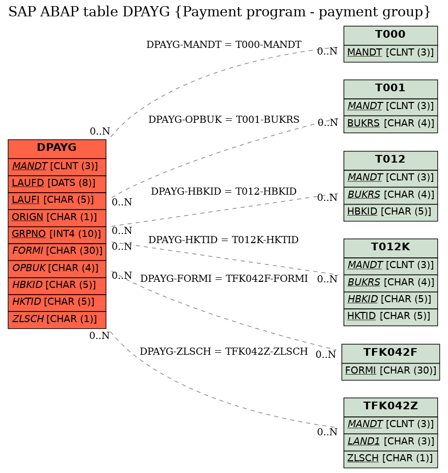 E-R Diagram for table DPAYG (Payment program - payment group)