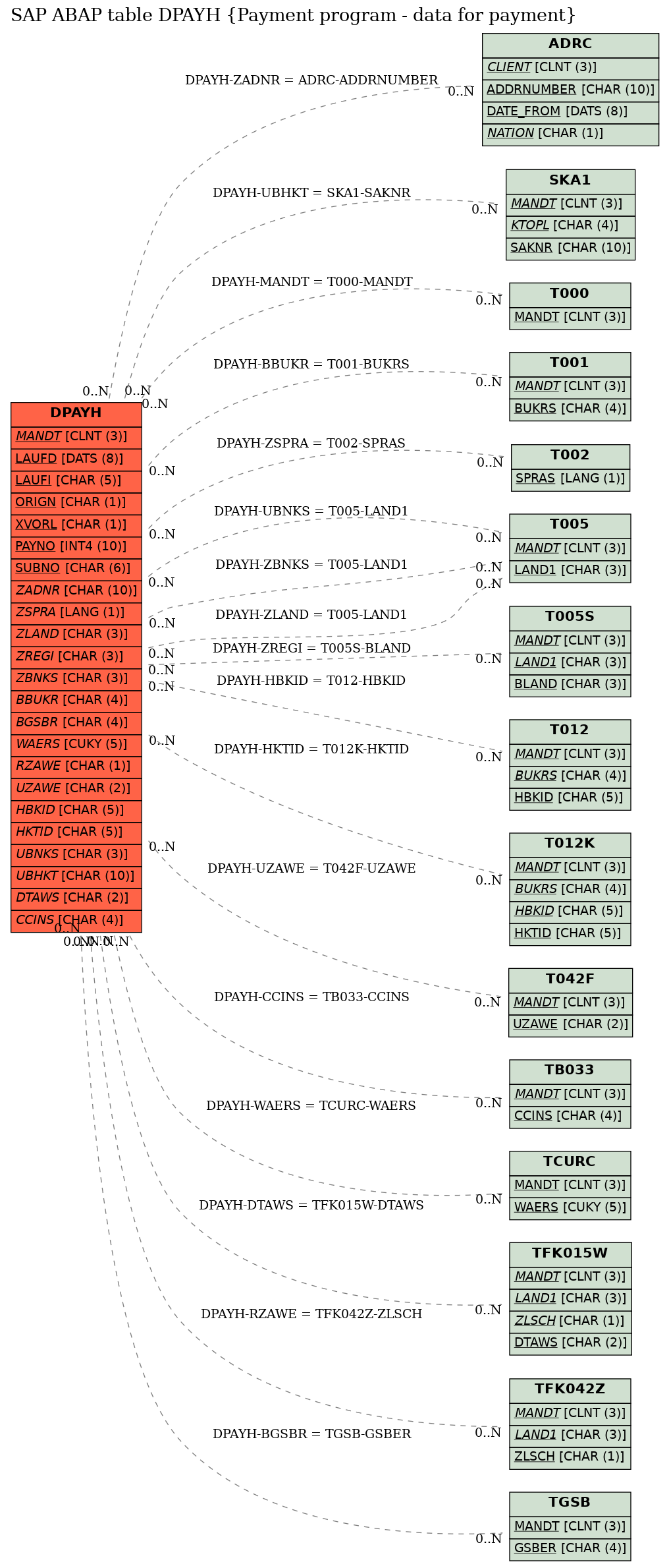 E-R Diagram for table DPAYH (Payment program - data for payment)