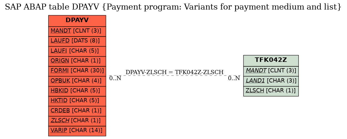 E-R Diagram for table DPAYV (Payment program: Variants for payment medium and list)
