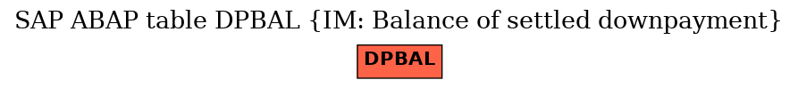E-R Diagram for table DPBAL (IM: Balance of settled downpayment)