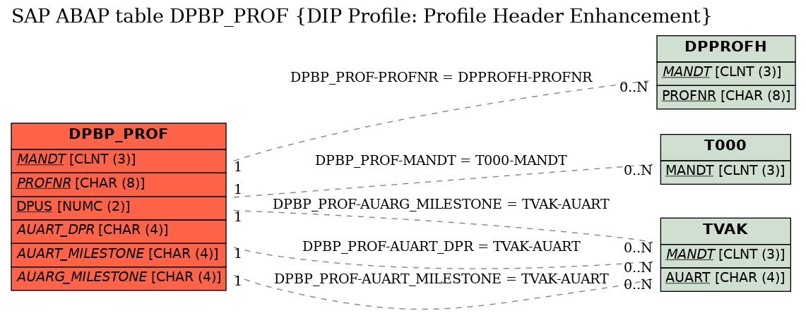 E-R Diagram for table DPBP_PROF (DIP Profile: Profile Header Enhancement)