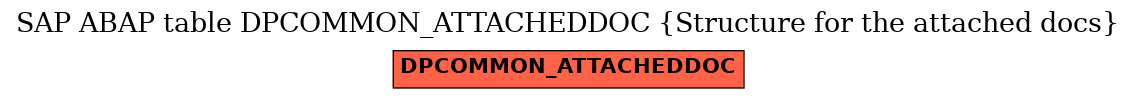 E-R Diagram for table DPCOMMON_ATTACHEDDOC (Structure for the attached docs)