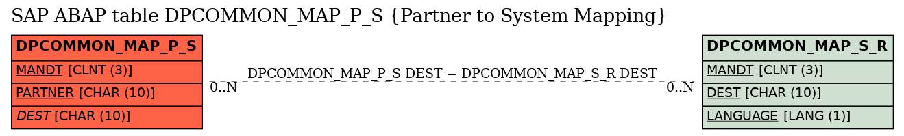 E-R Diagram for table DPCOMMON_MAP_P_S (Partner to System Mapping)