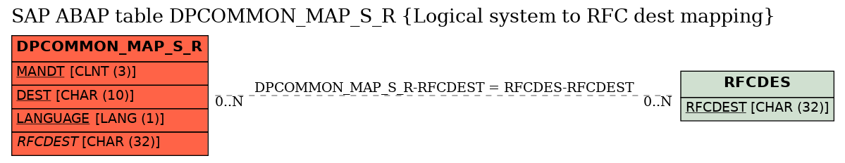 E-R Diagram for table DPCOMMON_MAP_S_R (Logical system to RFC dest mapping)