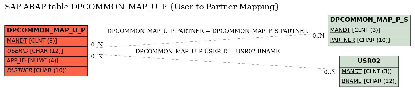 E-R Diagram for table DPCOMMON_MAP_U_P (User to Partner Mapping)