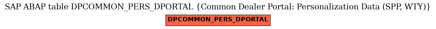 E-R Diagram for table DPCOMMON_PERS_DPORTAL (Common Dealer Portal: Personalization Data (SPP, WTY))