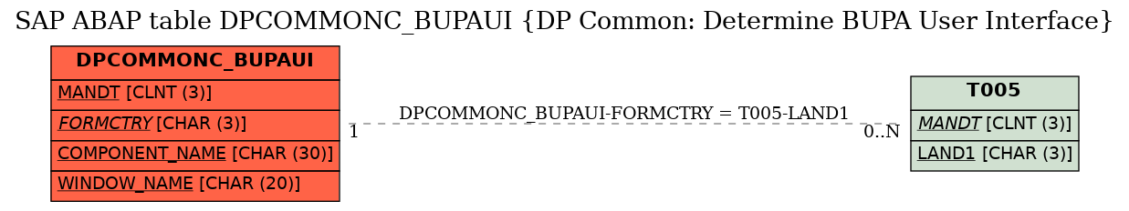 E-R Diagram for table DPCOMMONC_BUPAUI (DP Common: Determine BUPA User Interface)