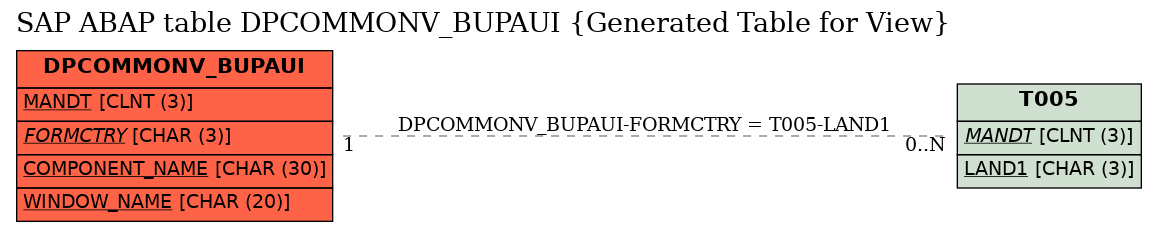 E-R Diagram for table DPCOMMONV_BUPAUI (Generated Table for View)