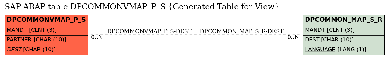 E-R Diagram for table DPCOMMONVMAP_P_S (Generated Table for View)