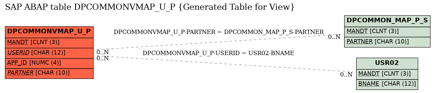 E-R Diagram for table DPCOMMONVMAP_U_P (Generated Table for View)