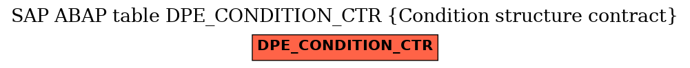 E-R Diagram for table DPE_CONDITION_CTR (Condition structure contract)
