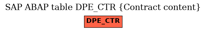 E-R Diagram for table DPE_CTR (Contract content)