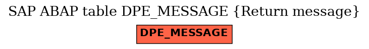 E-R Diagram for table DPE_MESSAGE (Return message)