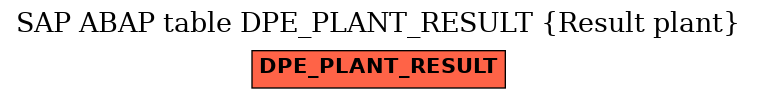E-R Diagram for table DPE_PLANT_RESULT (Result plant)