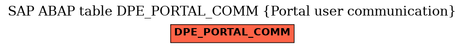 E-R Diagram for table DPE_PORTAL_COMM (Portal user communication)