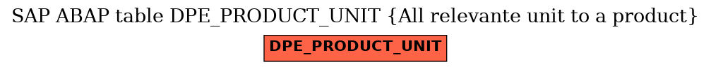 E-R Diagram for table DPE_PRODUCT_UNIT (All relevante unit to a product)