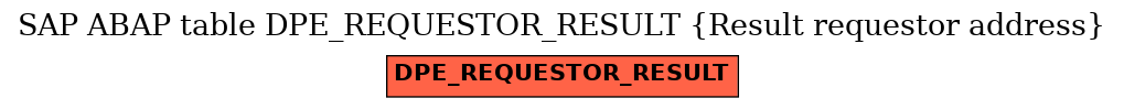 E-R Diagram for table DPE_REQUESTOR_RESULT (Result requestor address)