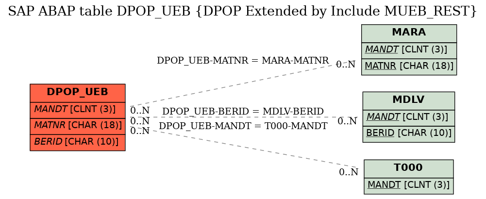 E-R Diagram for table DPOP_UEB (DPOP Extended by Include MUEB_REST)