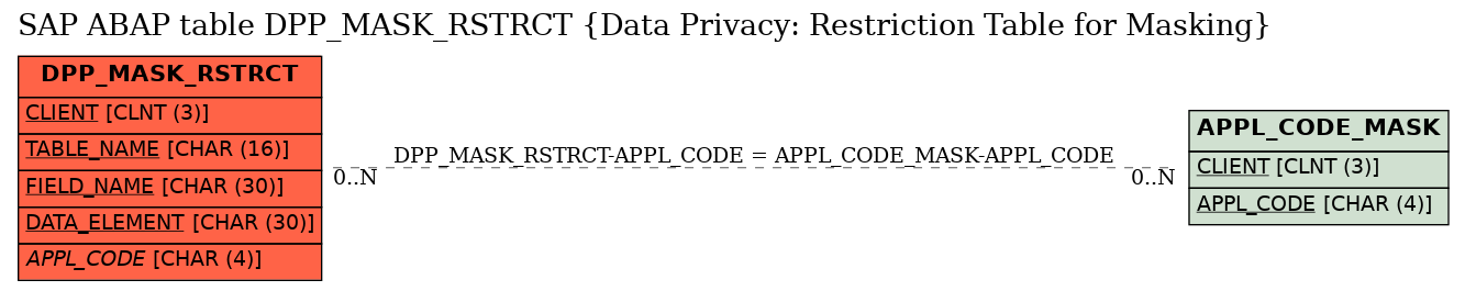 E-R Diagram for table DPP_MASK_RSTRCT (Data Privacy: Restriction Table for Masking)