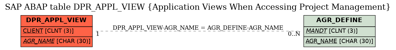 E-R Diagram for table DPR_APPL_VIEW (Application Views When Accessing Project Management)