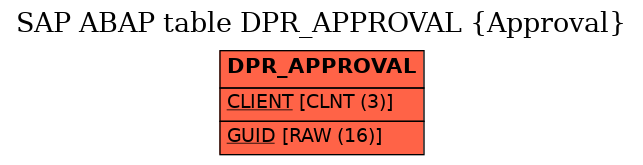 E-R Diagram for table DPR_APPROVAL (Approval)