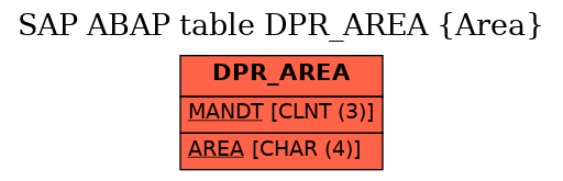 E-R Diagram for table DPR_AREA (Area)