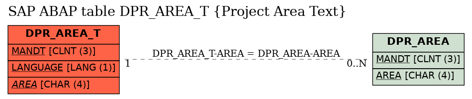 E-R Diagram for table DPR_AREA_T (Project Area Text)