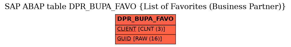 E-R Diagram for table DPR_BUPA_FAVO (List of Favorites (Business Partner))