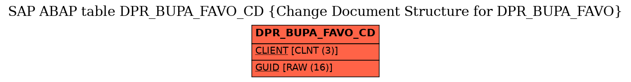 E-R Diagram for table DPR_BUPA_FAVO_CD (Change Document Structure for DPR_BUPA_FAVO)