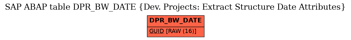 E-R Diagram for table DPR_BW_DATE (Dev. Projects: Extract Structure Date Attributes)