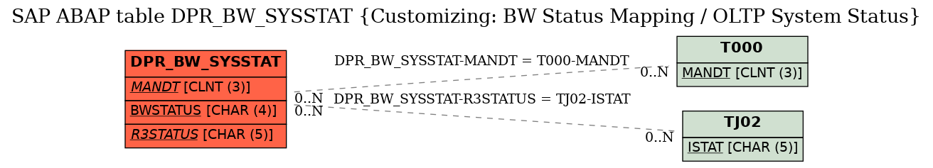 E-R Diagram for table DPR_BW_SYSSTAT (Customizing: BW Status Mapping / OLTP System Status)