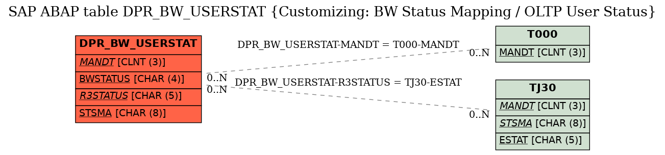 E-R Diagram for table DPR_BW_USERSTAT (Customizing: BW Status Mapping / OLTP User Status)