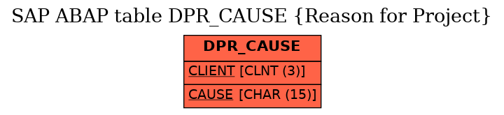 E-R Diagram for table DPR_CAUSE (Reason for Project)