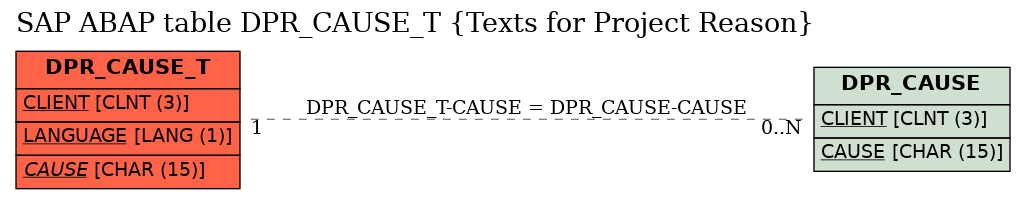 E-R Diagram for table DPR_CAUSE_T (Texts for Project Reason)