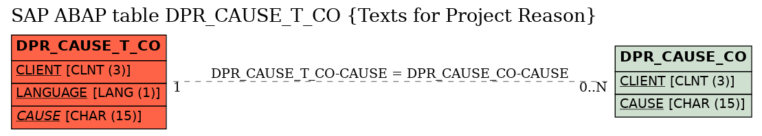 E-R Diagram for table DPR_CAUSE_T_CO (Texts for Project Reason)