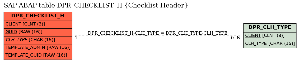 E-R Diagram for table DPR_CHECKLIST_H (Checklist Header)