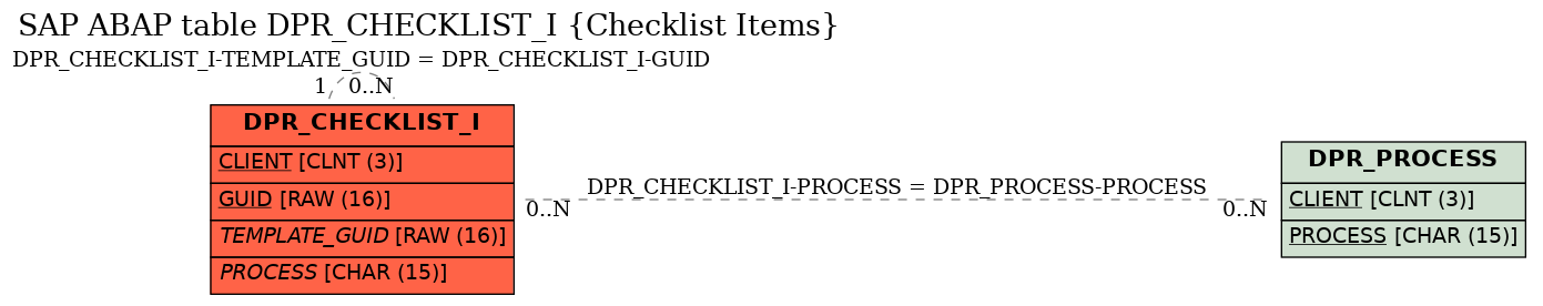 E-R Diagram for table DPR_CHECKLIST_I (Checklist Items)