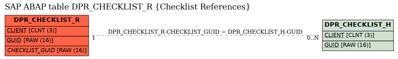 E-R Diagram for table DPR_CHECKLIST_R (Checklist References)