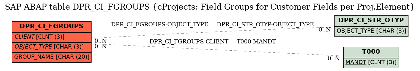 E-R Diagram for table DPR_CI_FGROUPS (cProjects: Field Groups for Customer Fields per Proj.Element)